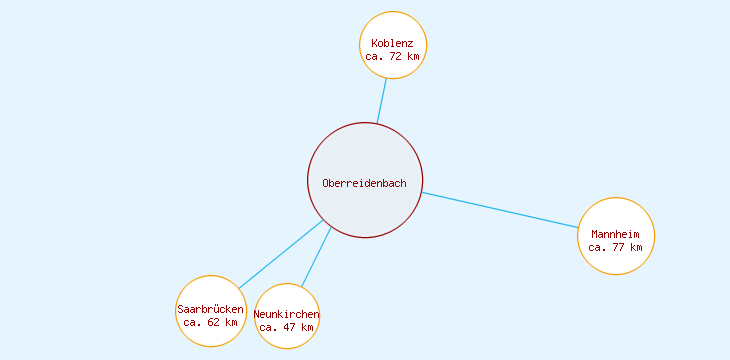 Distanzen Oberreidenbach