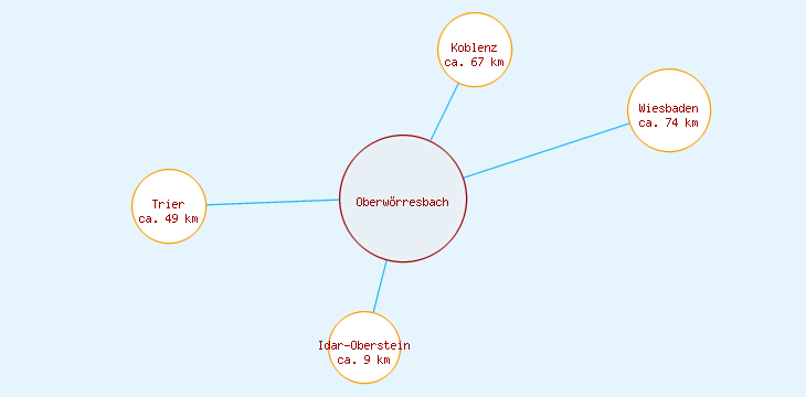 Distanzen Oberwörresbach