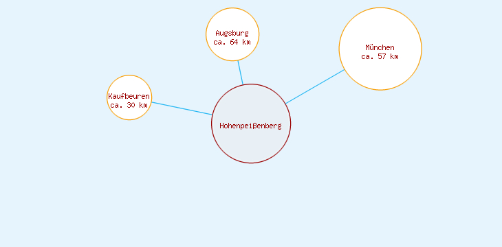 Distanzen Hohenpeißenberg