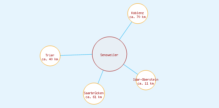 Distanzen Sensweiler