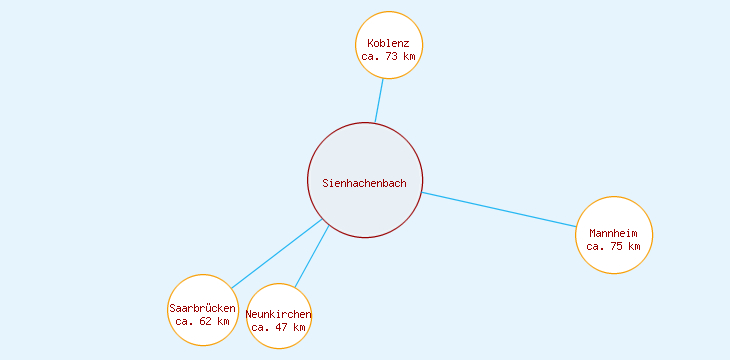 Distanzen Sienhachenbach