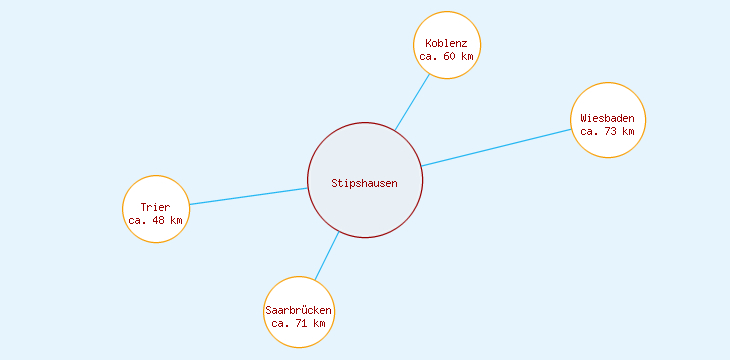 Distanzen Stipshausen