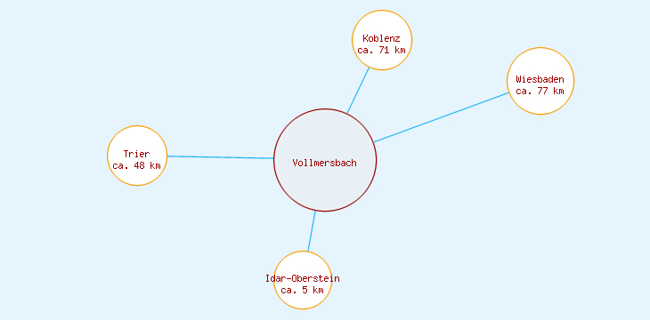 Distanzen Vollmersbach