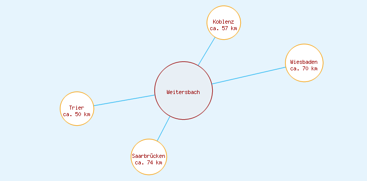 Distanzen Weitersbach