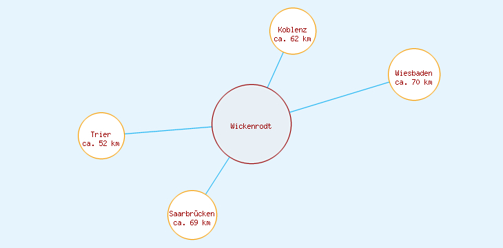 Distanzen Wickenrodt