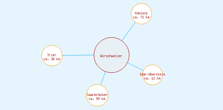 Distanzen Wirschweiler