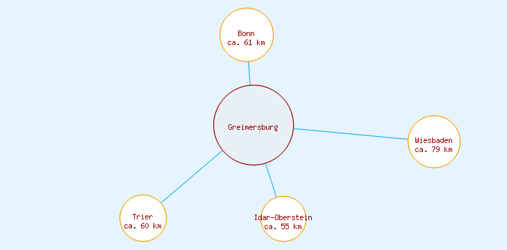 Distanzen Greimersburg