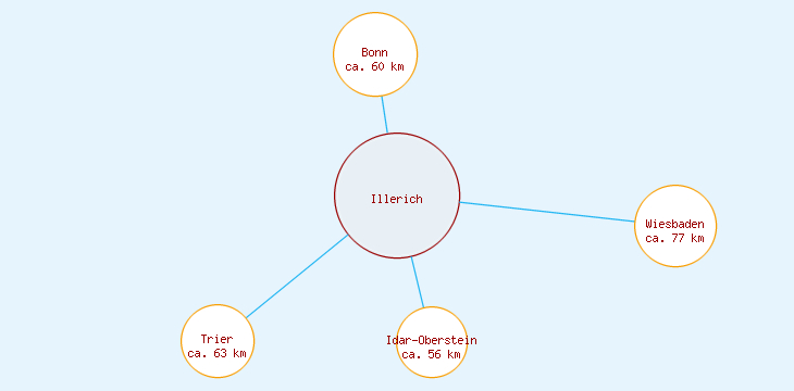 Distanzen Illerich