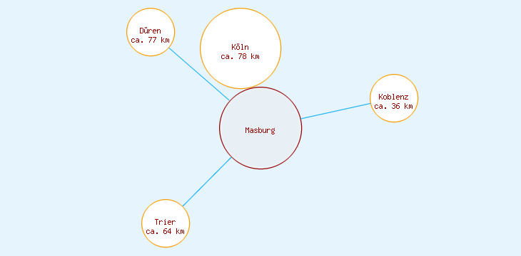 Distanzen Masburg
