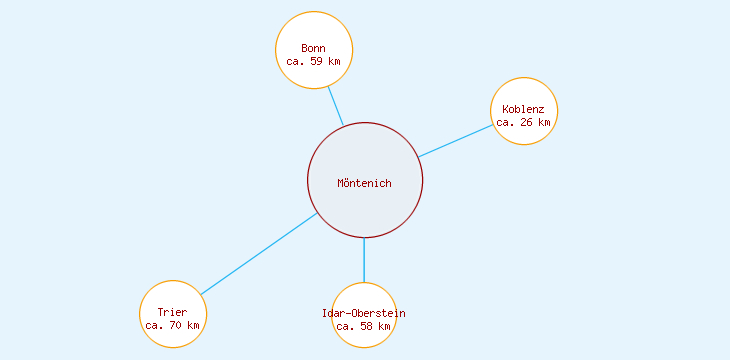 Distanzen Möntenich