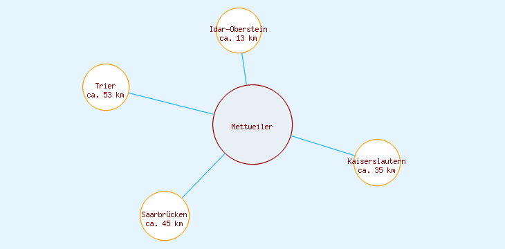 Distanzen Mettweiler