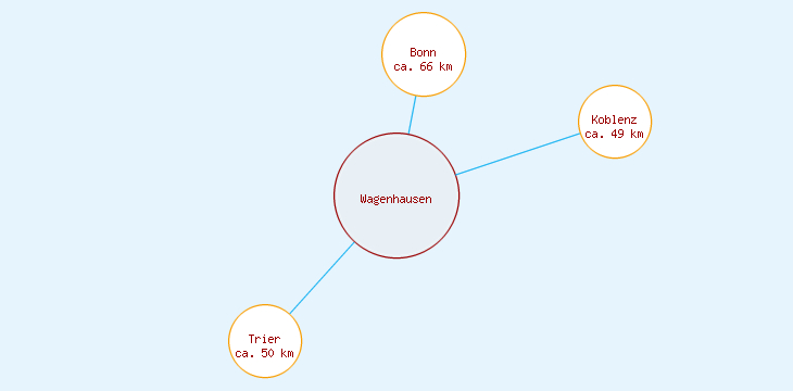 Distanzen Wagenhausen