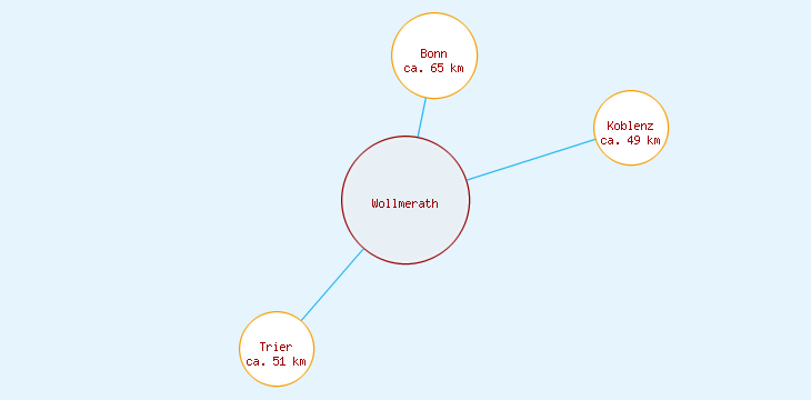 Distanzen Wollmerath