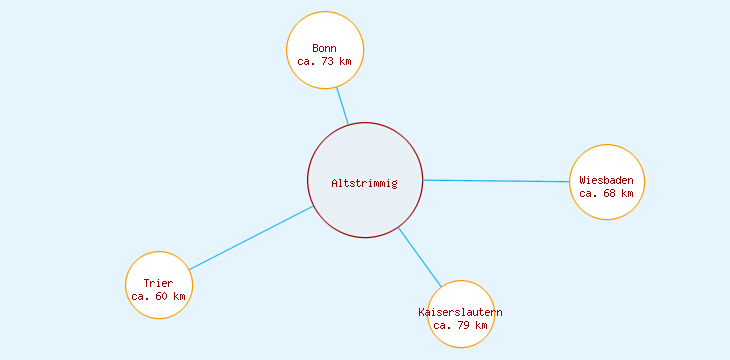 Distanzen Altstrimmig