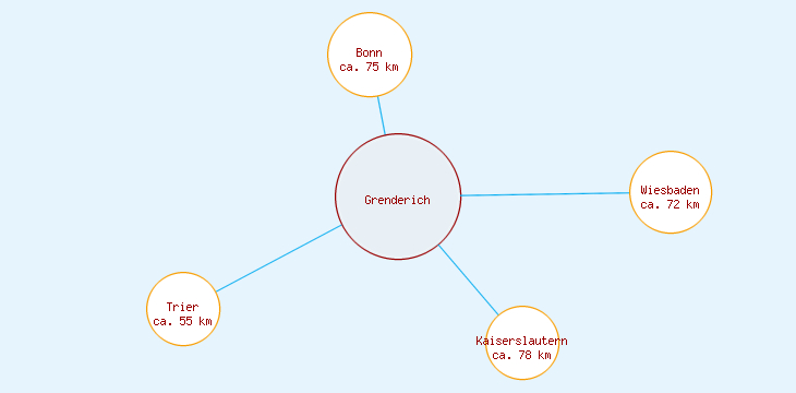 Distanzen Grenderich