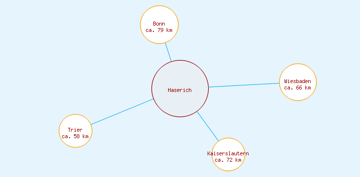 Distanzen Haserich