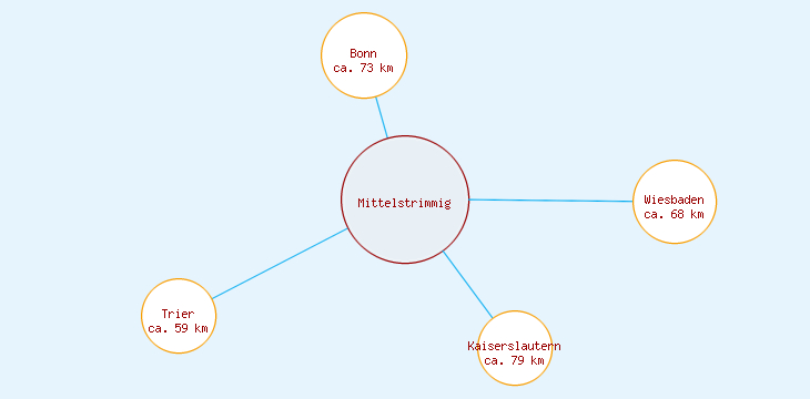 Distanzen Mittelstrimmig