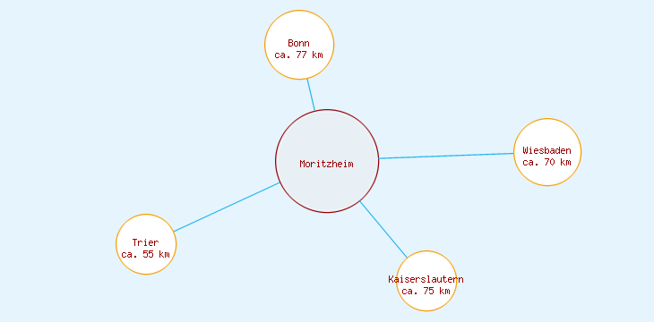 Distanzen Moritzheim