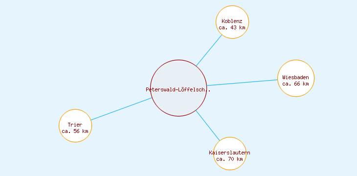 Distanzen Peterswald-Löffelscheid