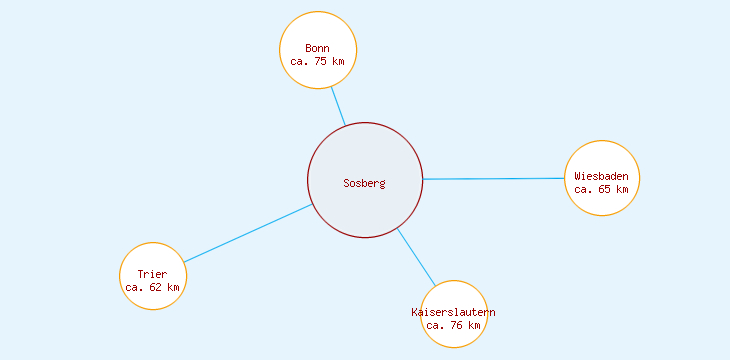 Distanzen Sosberg