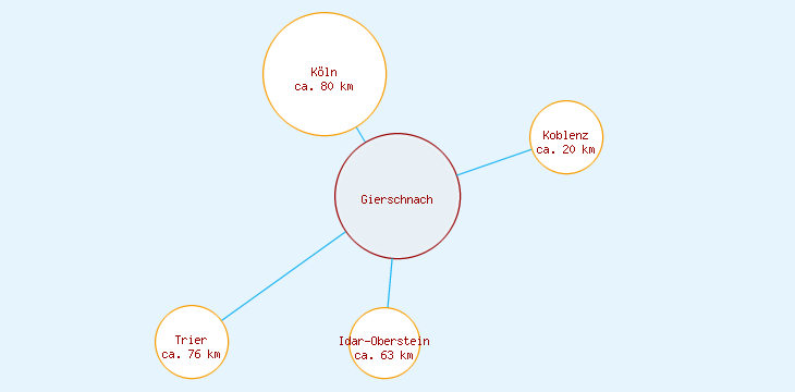 Distanzen Gierschnach