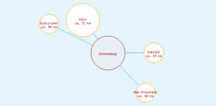 Distanzen Ochtendung