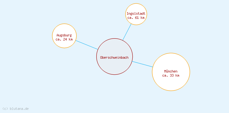 Distanzen Oberschweinbach