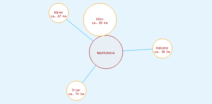 Distanzen Nachtsheim