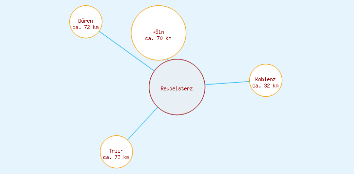 Distanzen Reudelsterz