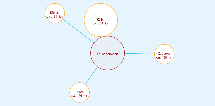 Distanzen Welschenbach