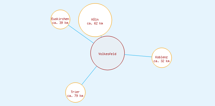 Distanzen Volkesfeld