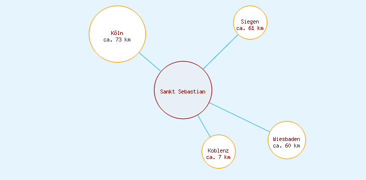 Distanzen Sankt Sebastian