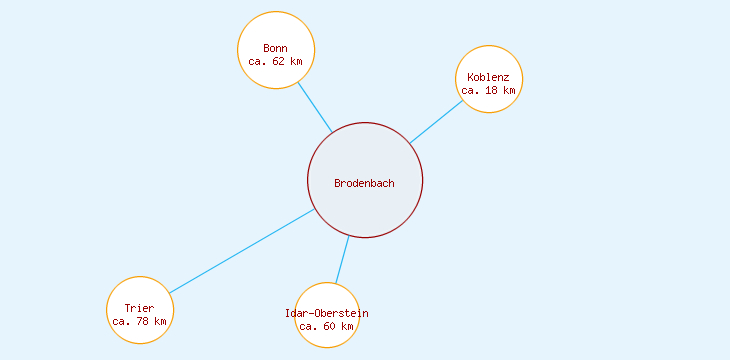 Distanzen Brodenbach