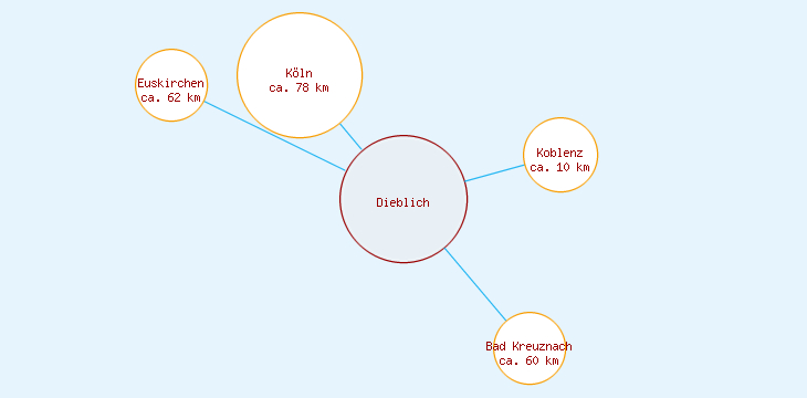 Distanzen Dieblich