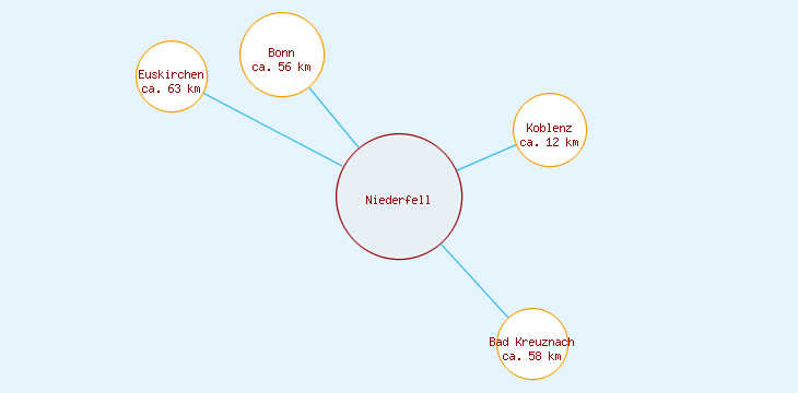Distanzen Niederfell