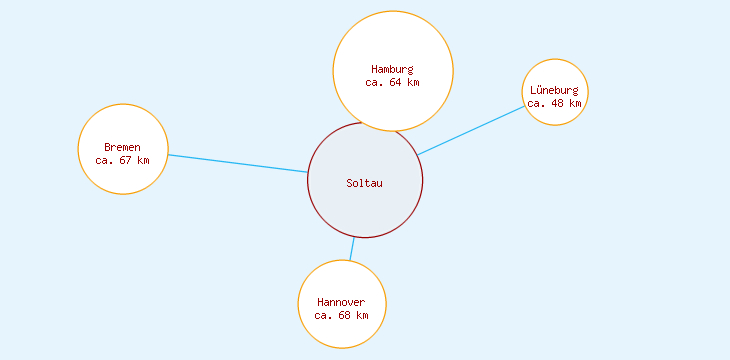 Distanzen Soltau