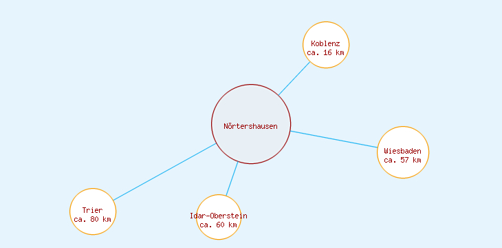 Distanzen Nörtershausen
