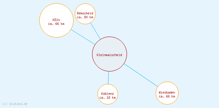 Distanzen Kleinmaischeid