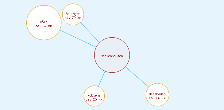 Distanzen Marienhausen