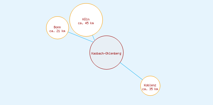 Distanzen Kasbach-Ohlenberg