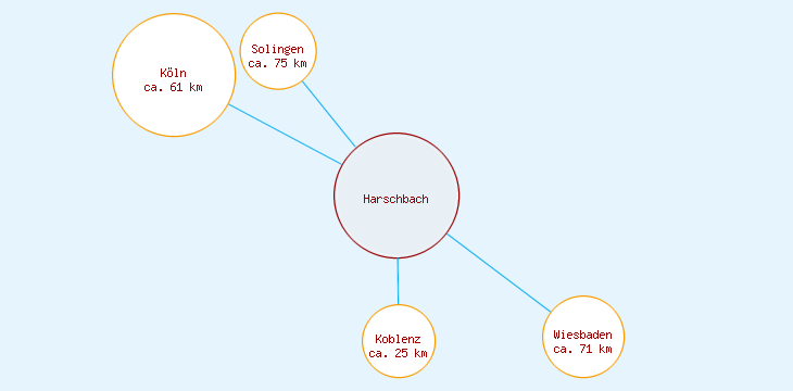 Distanzen Harschbach