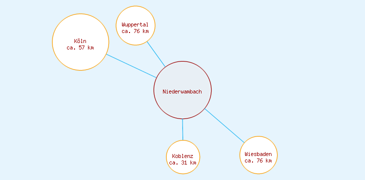 Distanzen Niederwambach