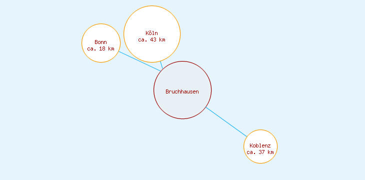 Distanzen Bruchhausen