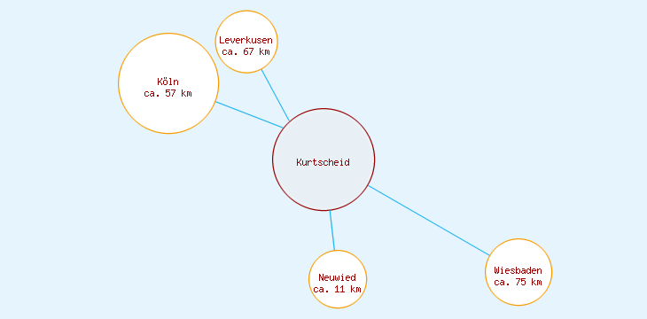 Distanzen Kurtscheid