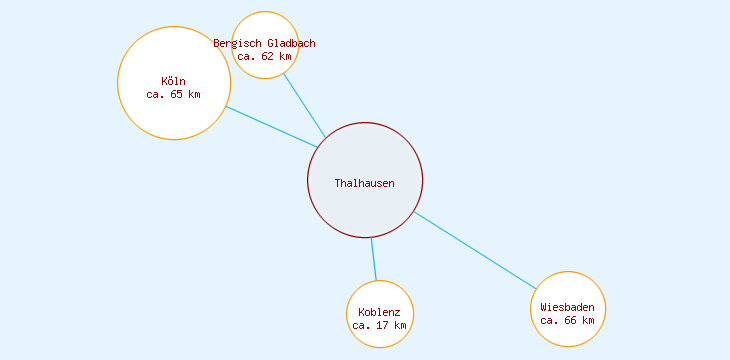 Distanzen Thalhausen