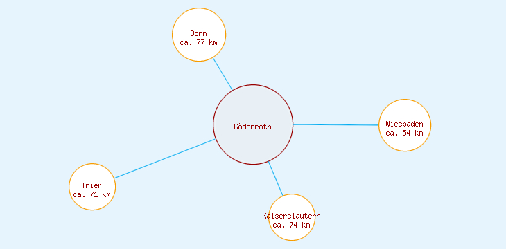 Distanzen Gödenroth