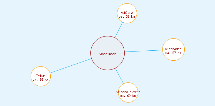 Distanzen Hasselbach