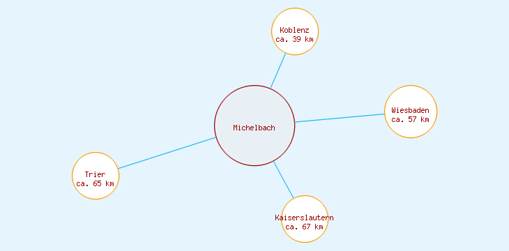 Distanzen Michelbach