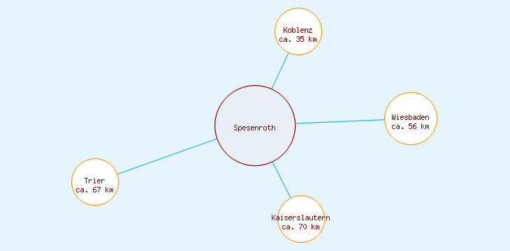 Distanzen Spesenroth