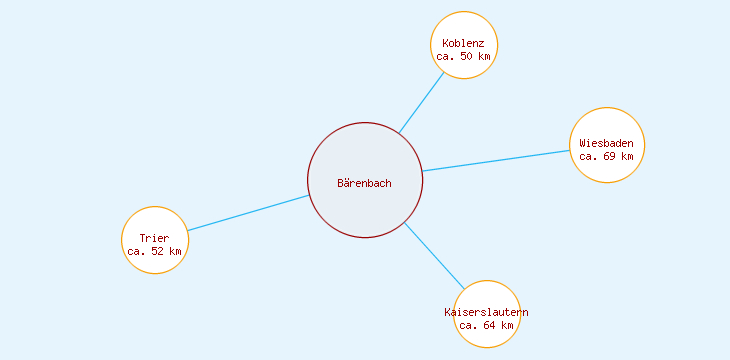 Distanzen Bärenbach